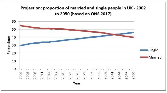 Future of Dating chart 4