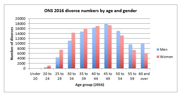 Future of Dating chart 6