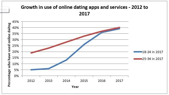 Future of Dating chart