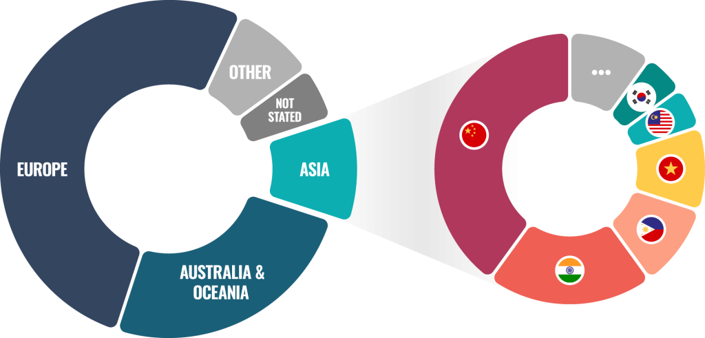 Asian Demographic in Australia